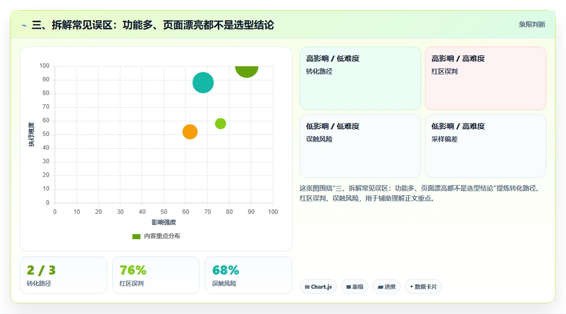 三、拆解常见误区:功能多、页面漂亮都不是选型结论