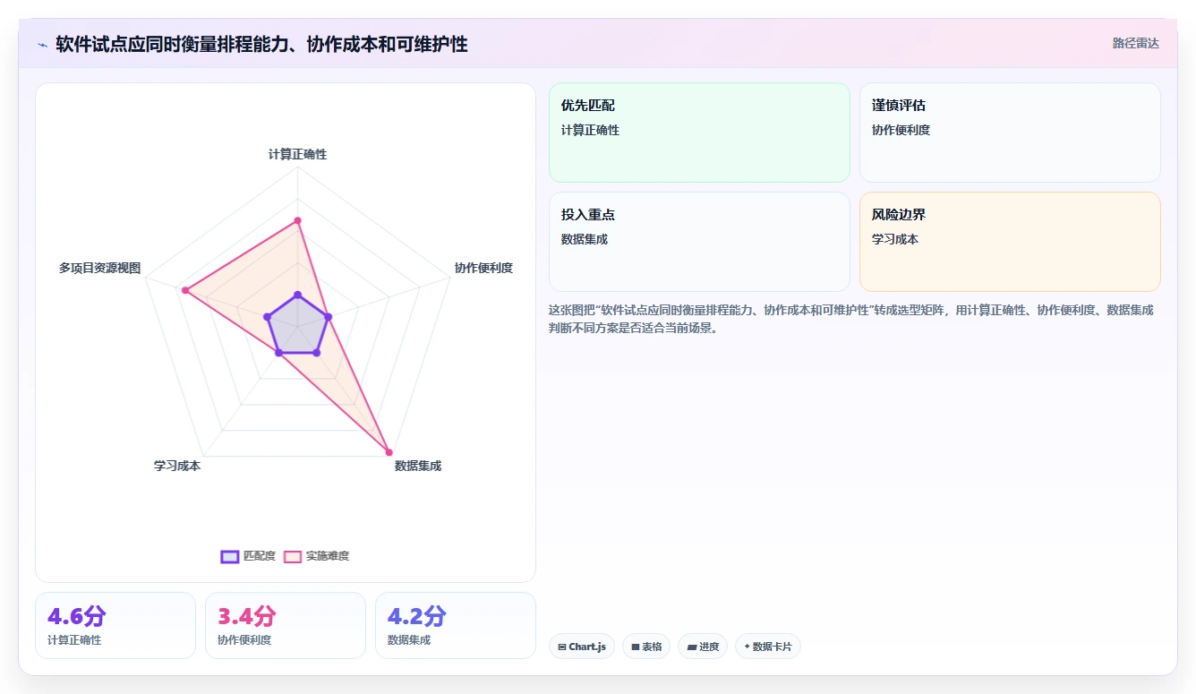 解锁高效项目管理：2026年工作进度网络计划图软件选型指南