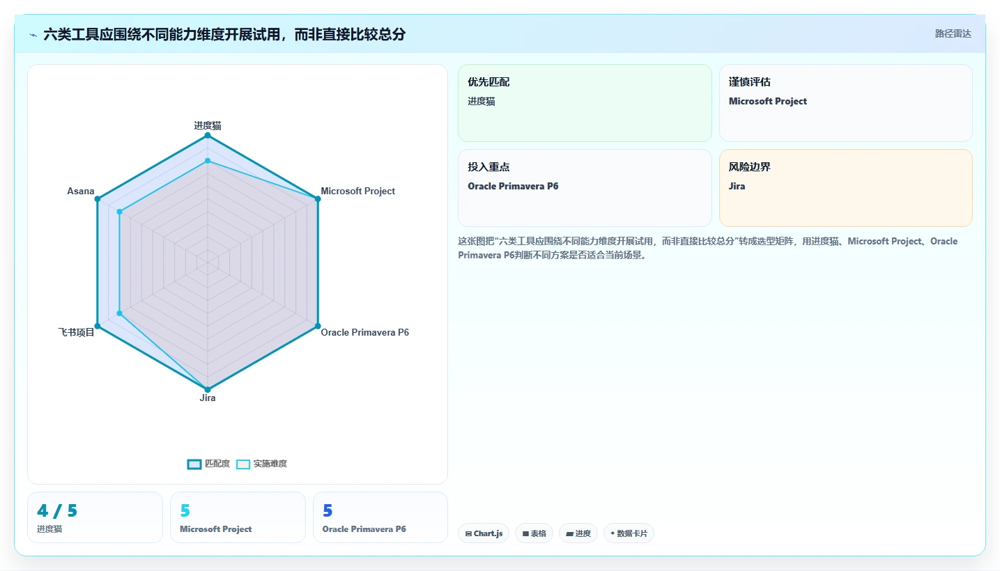 2026年项目管理必备:6款顶级进度计划的工具深度对比