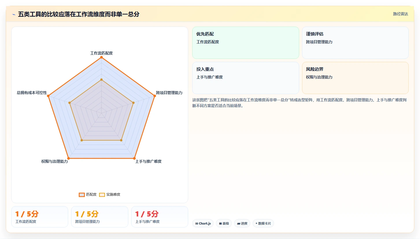 效率之选:2026年最受欢迎的5大网络项目管理软件对比