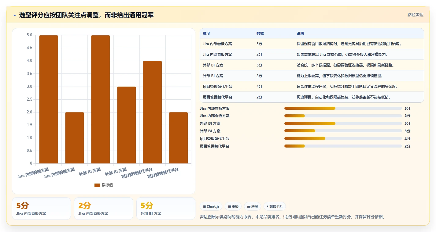 2026年数据可视化的Jira替代软件有哪些品牌?深度测评与选型指南