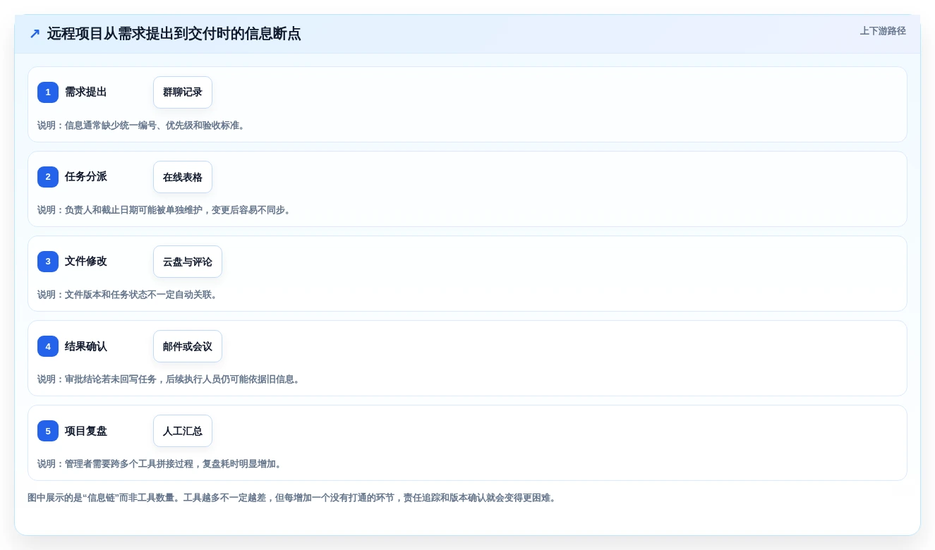 远程办公新趋势:2026年最受欢迎的5款团队项目协作工具