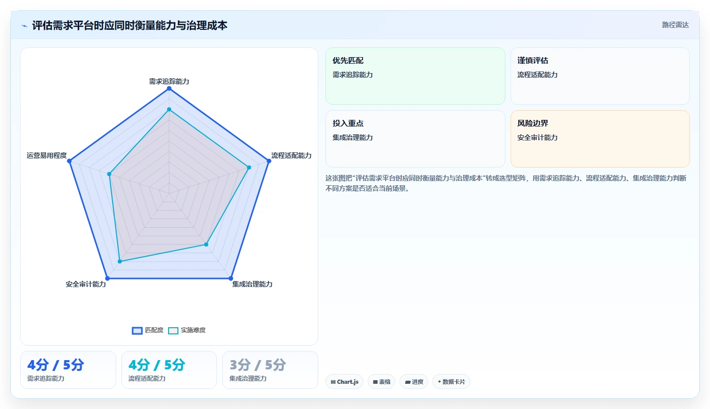 如何选择适合你的神州数码需求管理平台?2026年最新选型攻略