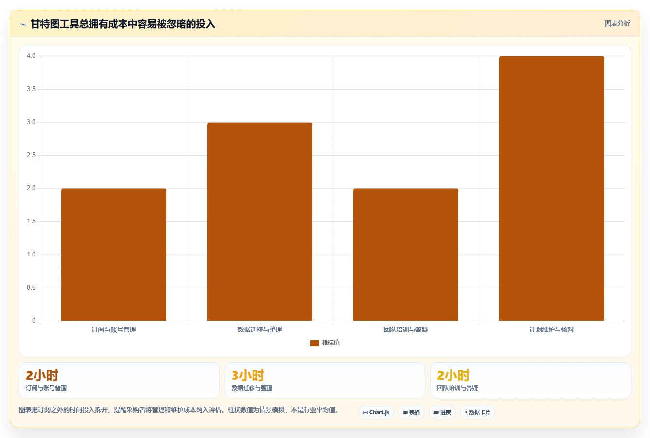 甘特图工具对比：2026 年最受欢迎的 5 款工具详解
