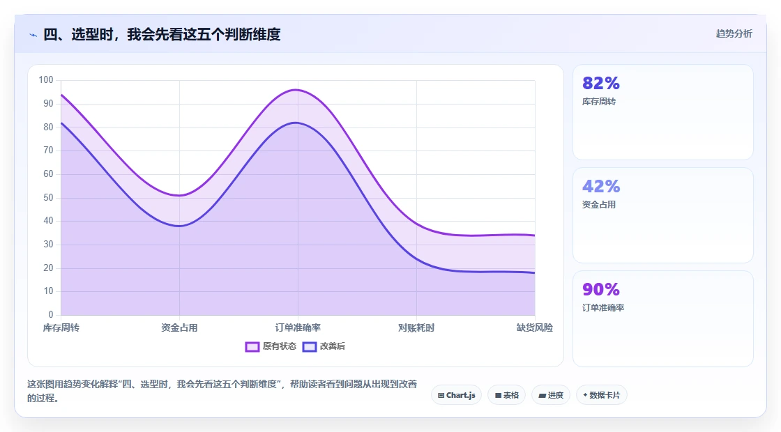 四、选型时，我会先看这五个判断维度
