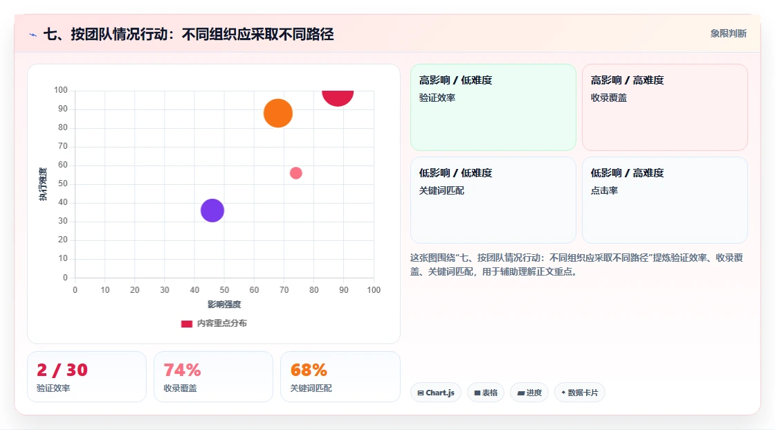 七、按团队情况行动:不同组织应采取不同路径