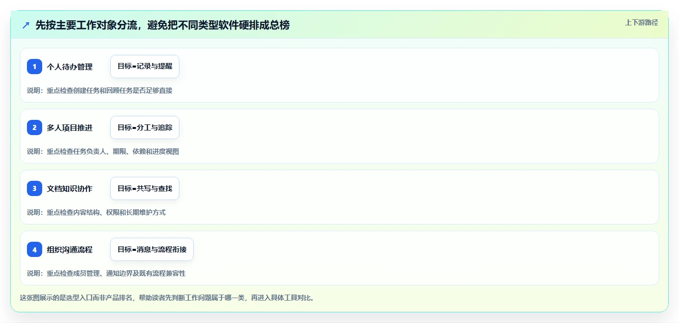 2026年效率之选：8款顶级日常工作管理软件全面对比