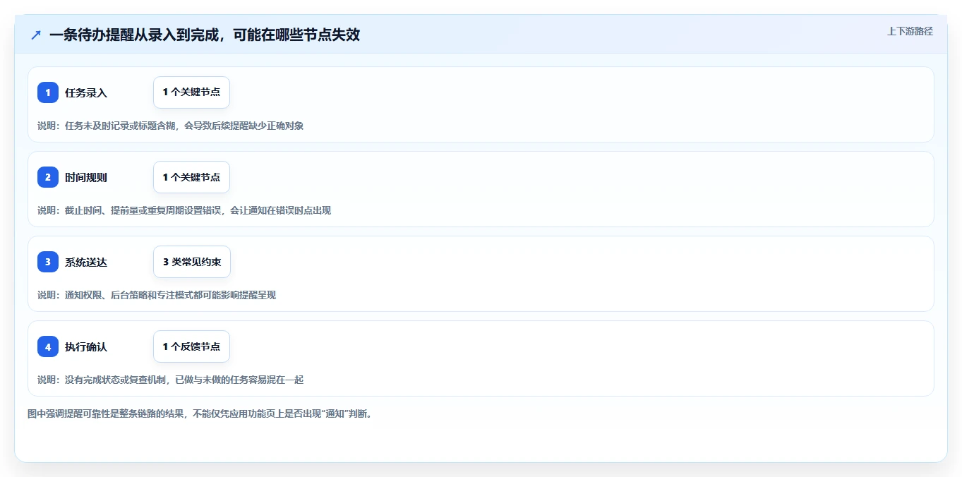 待办事项提醒软件工具对比:2026 年最佳选择指南