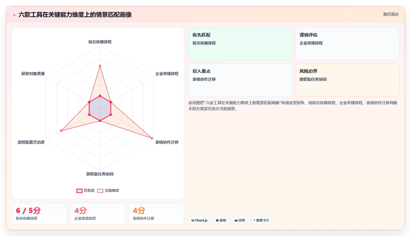 2026年进度掌控神器:6款顶级计划进度管理工具全面对比