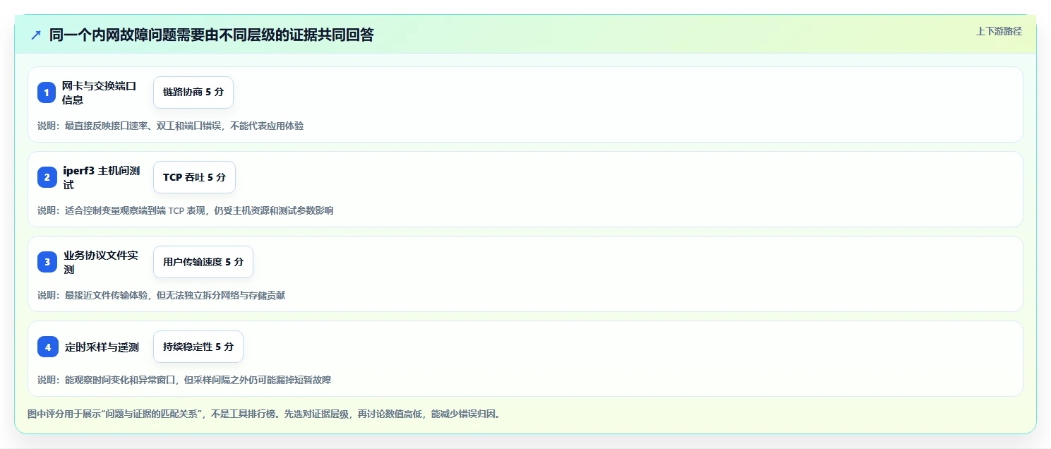 IT管理者必读：2026年内网传输速度测试工具选型指南