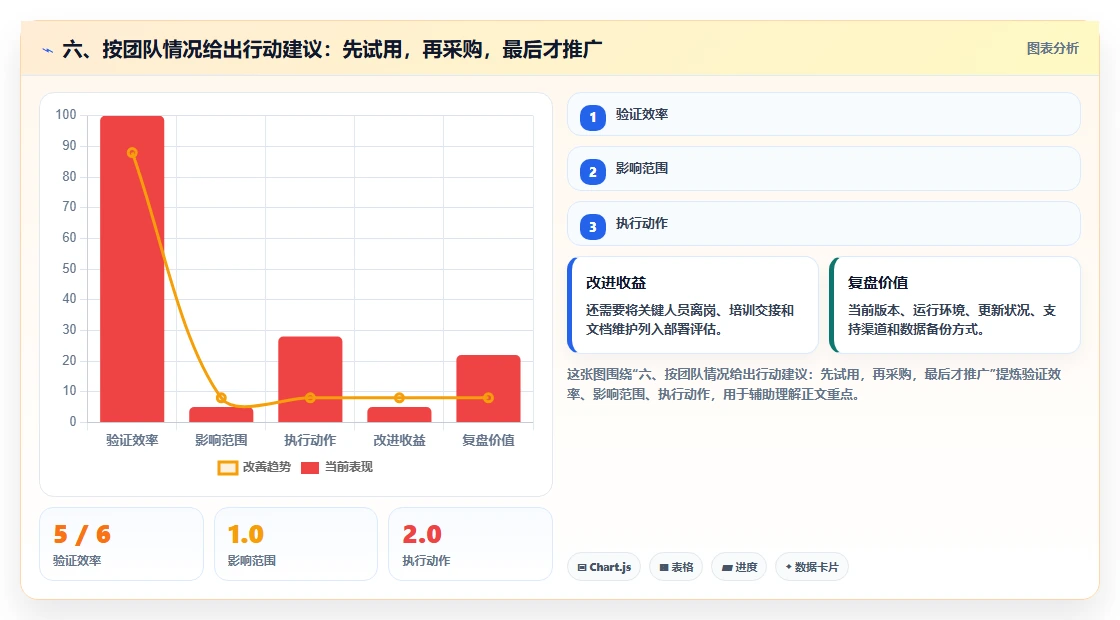 六、按团队情况给出行动建议:先试用,再采购,最后才推广