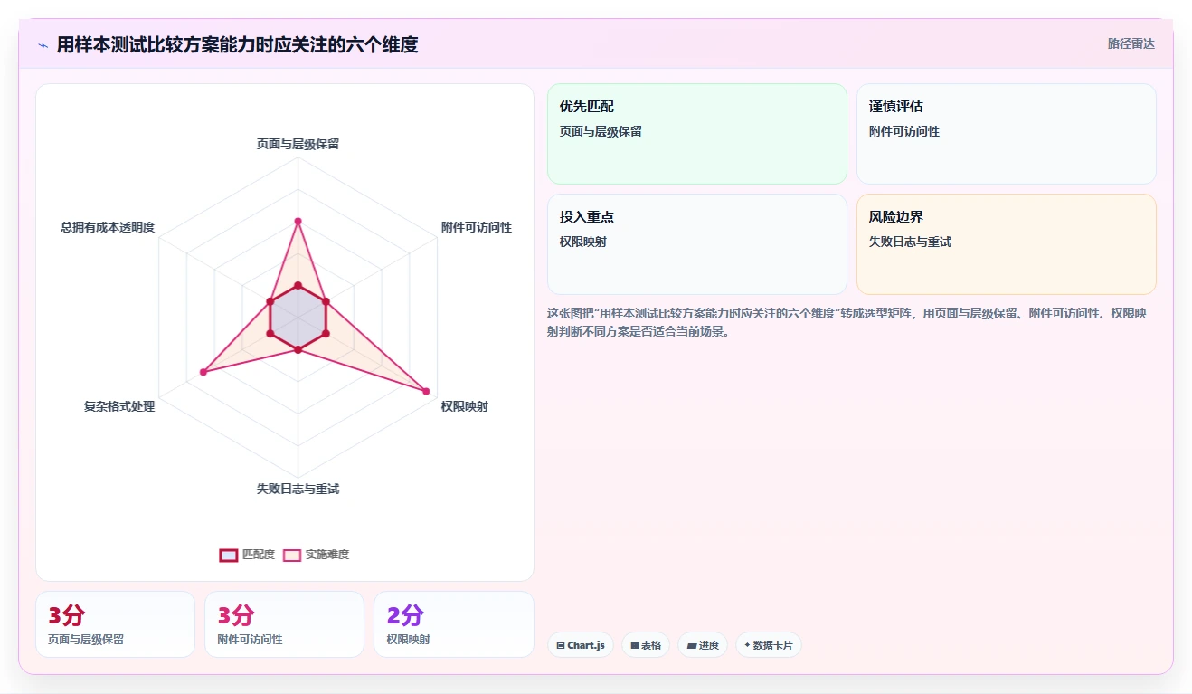 从Confluence到知识库:2026年研发团队必备的5款迁移工具推荐