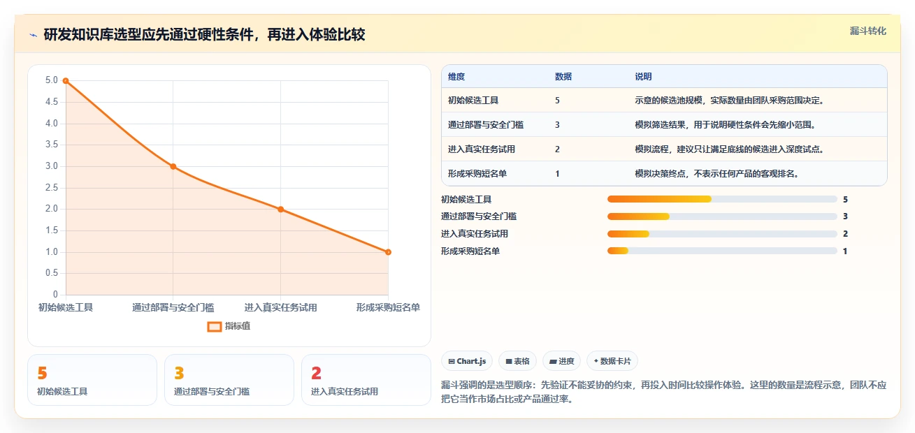 团队知识库工具选型指南：2026 年最适合研发管理的 5 大工具推荐