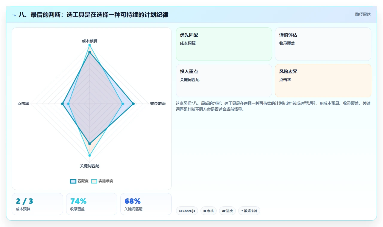 八、最后的判断：选工具是在选择一种可持续的计划纪律