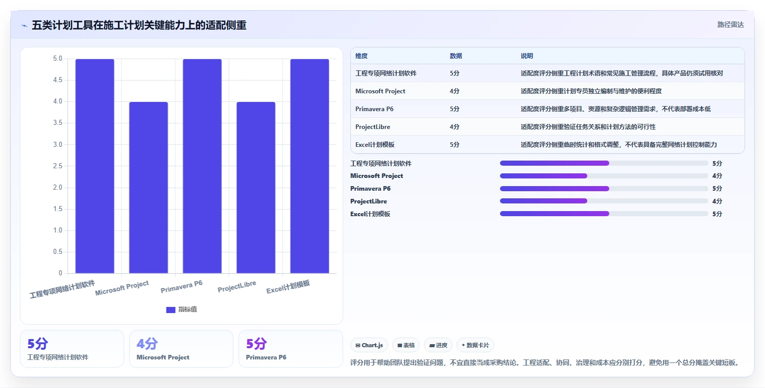 项目经理必看：2026年筑业网络计划软件选型指南 – 5大工具详细对比