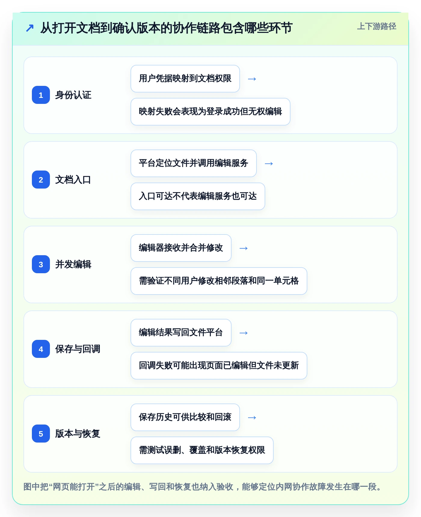 2026年效率之选:7大局域网多人协作编辑文档软件全面对比