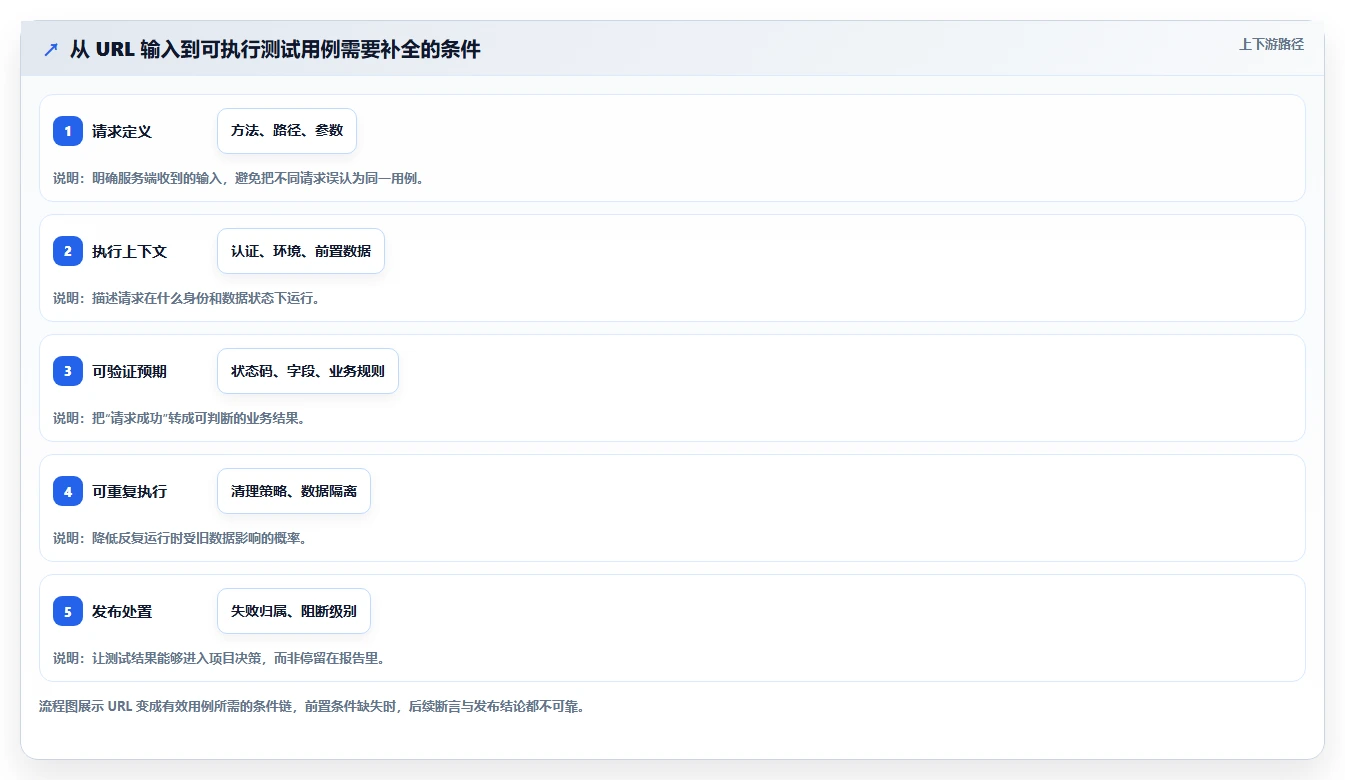 项目经理必看:2026年最实用的5款url测试用例工具推荐