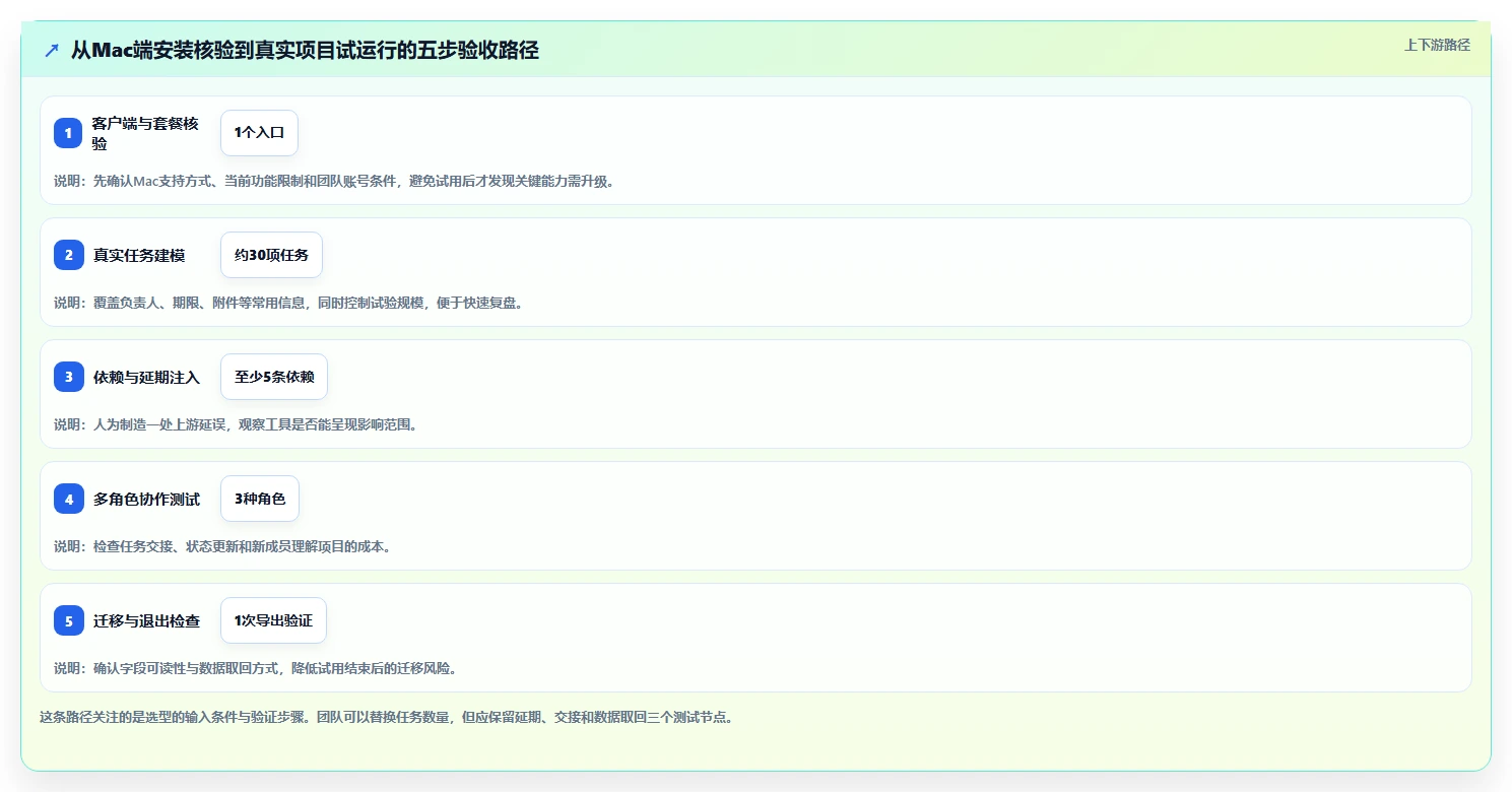 2026年Mac项目管理新选择:6款顶级project软件mac版横评