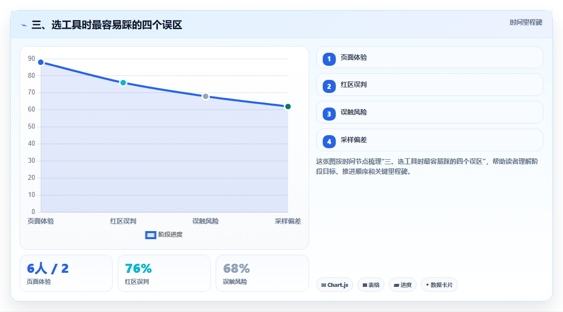 三、选工具时最容易踩的四个误区