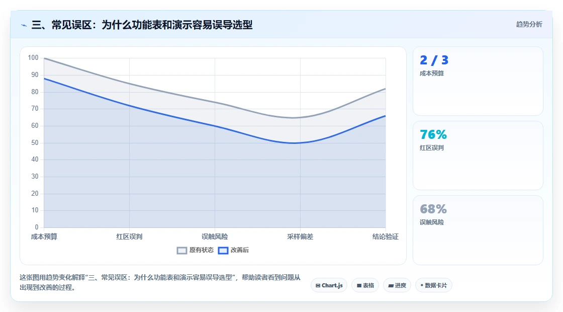 三、常见误区：为什么功能表和演示容易误导选型