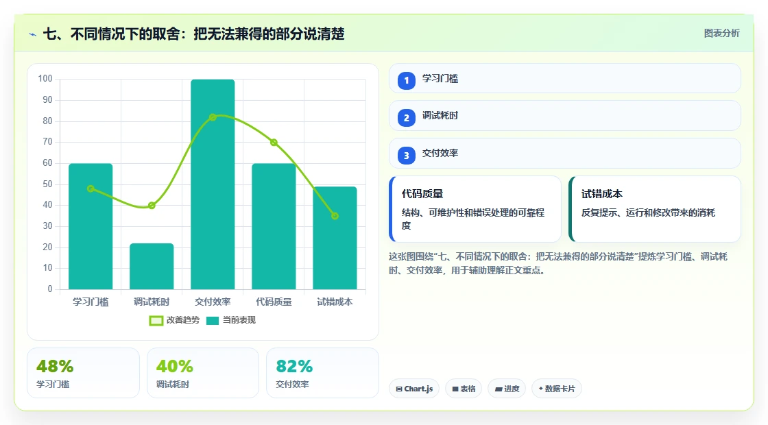 七、不同情况下的取舍：把无法兼得的部分说清楚