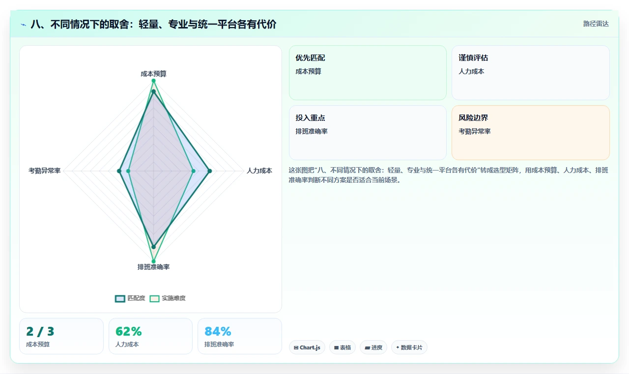 八、不同情况下的取舍：轻量、专业与统一平台各有代价
