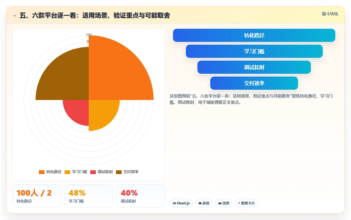 五、六款平台逐一看:适用场景、验证重点与可能取舍