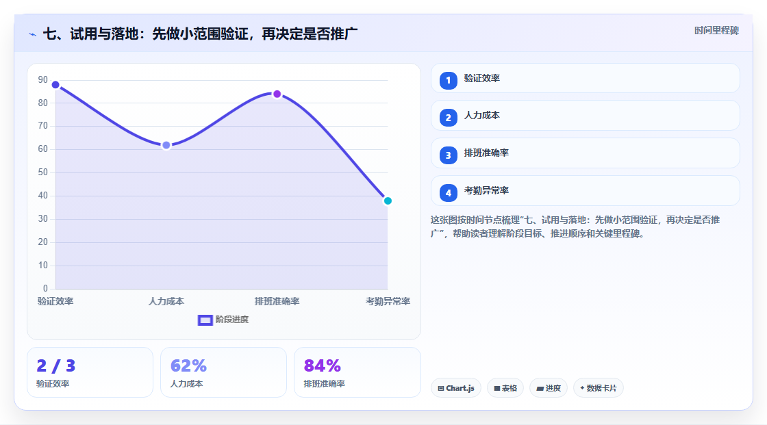 七、试用与落地：先做小范围验证，再决定是否推广