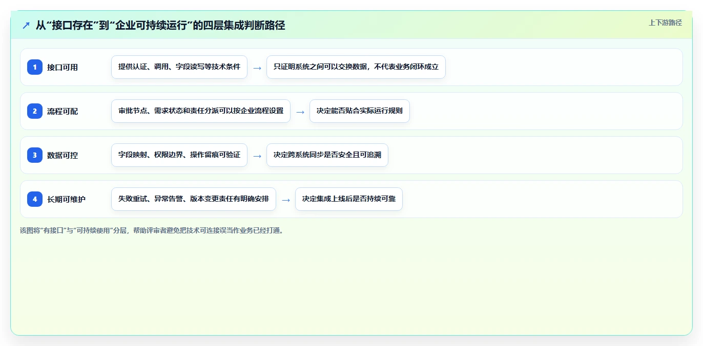 2026年能对接OA的需求管理系统有哪些？企业级工具深度测评与选型指南