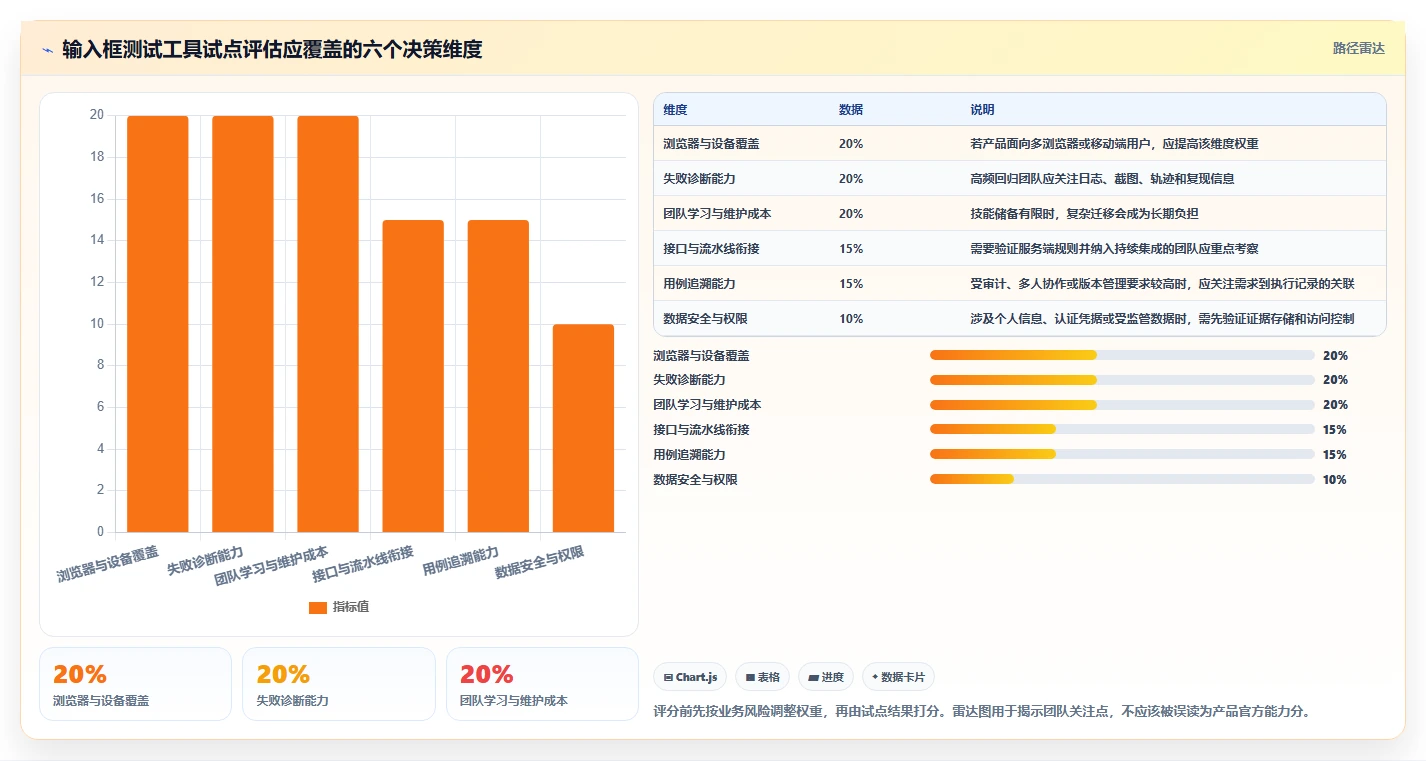 项目质量保障：2026年最值得关注的5款输入框测试用例工具