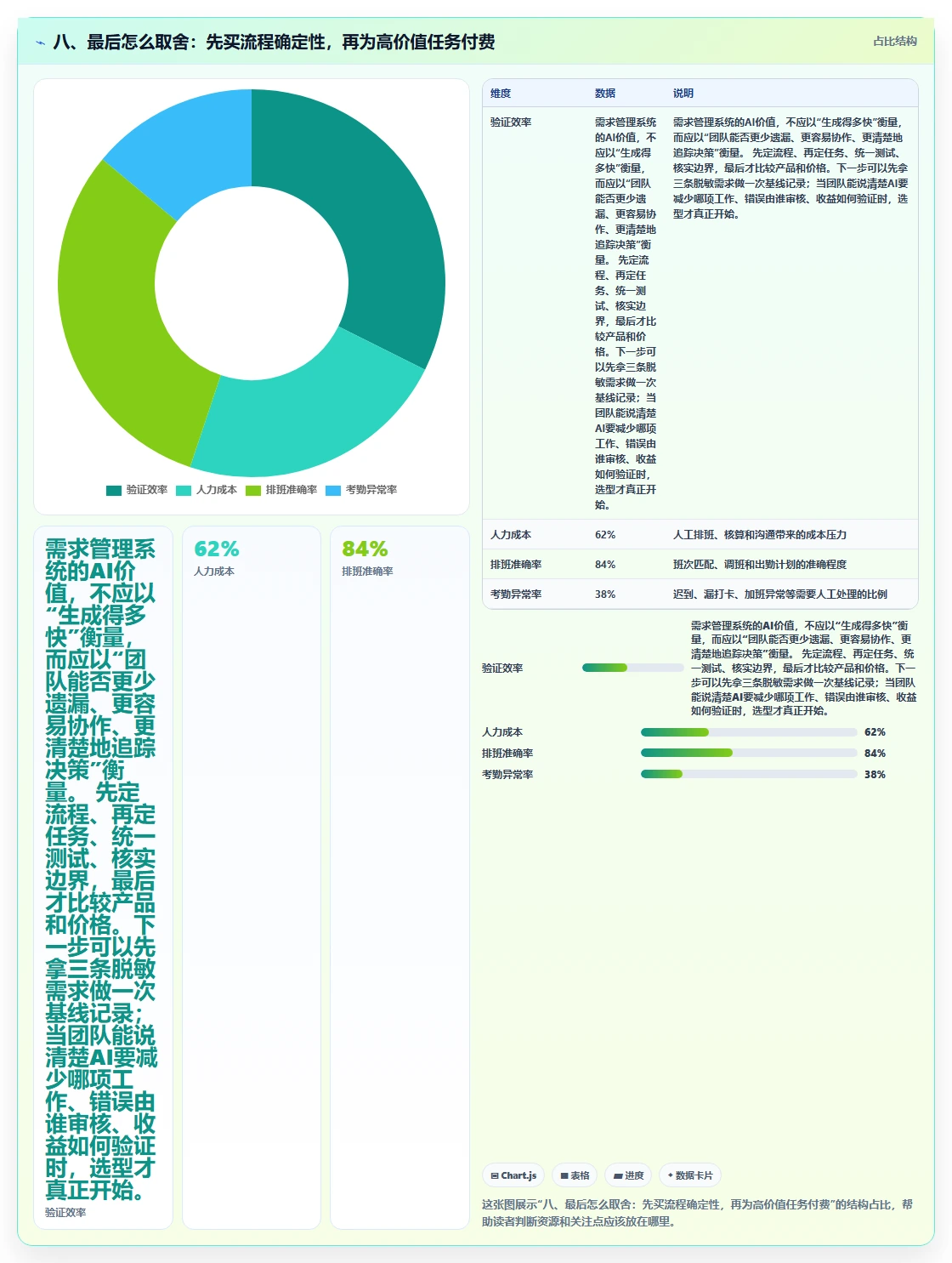 八、最后怎么取舍:先买流程确定性,再为高价值任务付费