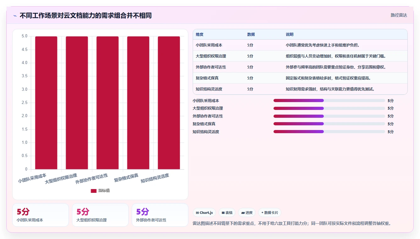 2026年云文档记录大盘点:6款提升团队效率的必备工具