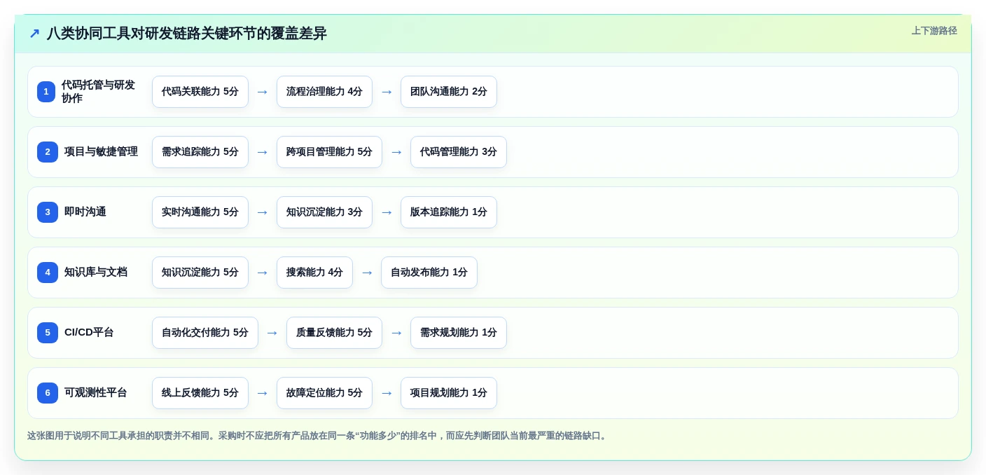 提升团队生产力:2026年最值得投资的8大软件开发协同工具