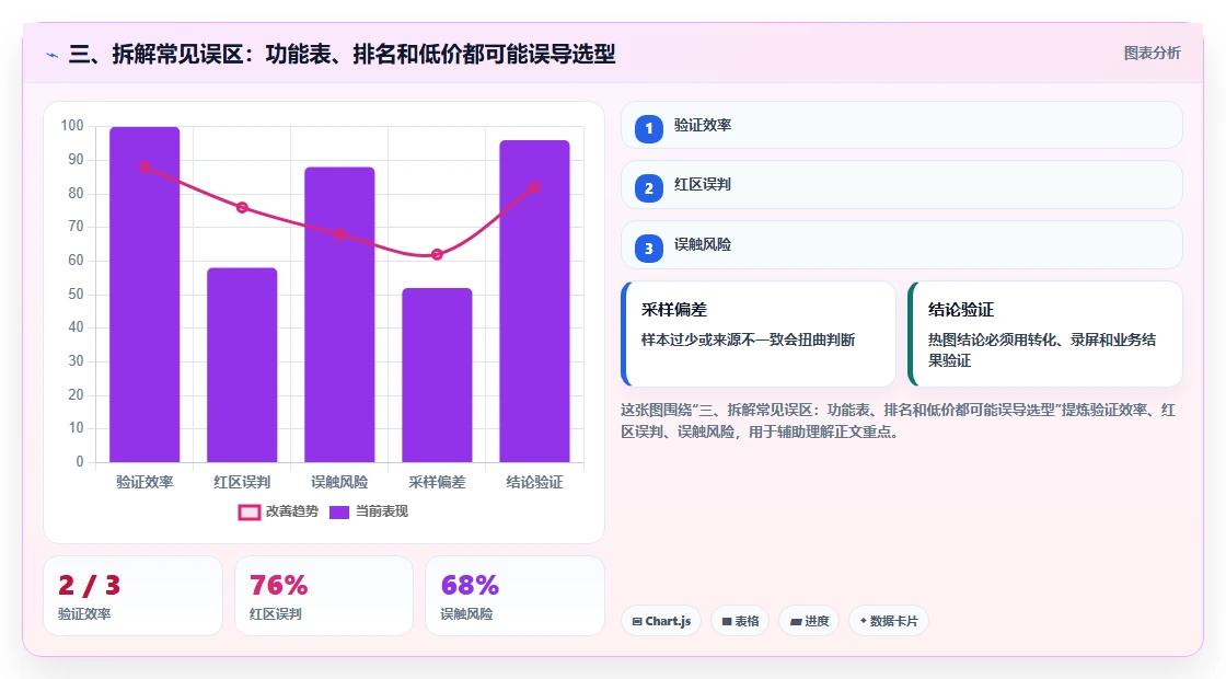 三、拆解常见误区：功能表、排名和低价都可能误导选型