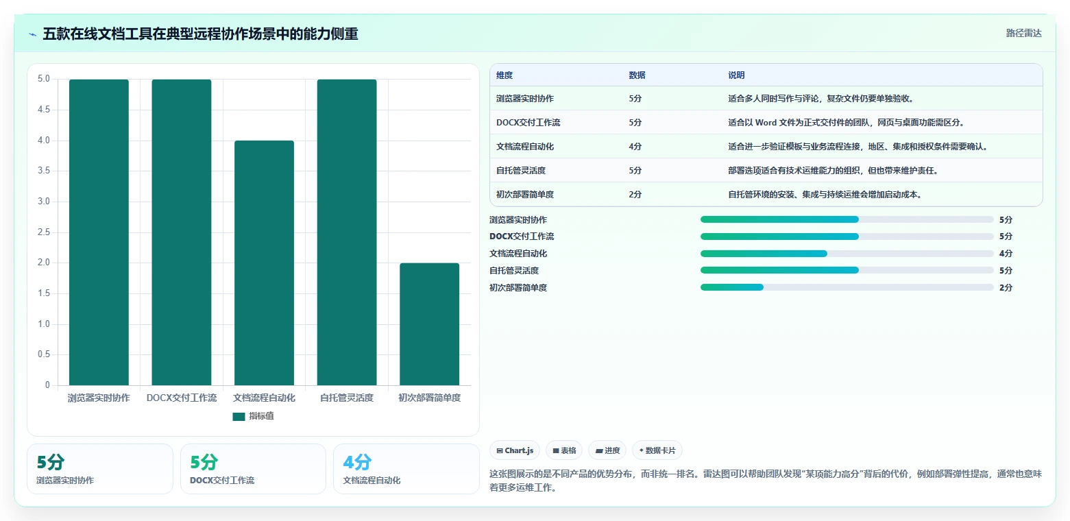 远程办公新选择：2026年5款革新性在线文档处理软件深度测评