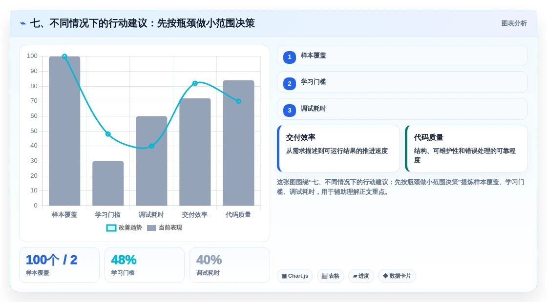 七、不同情况下的行动建议:先按瓶颈做小范围决策