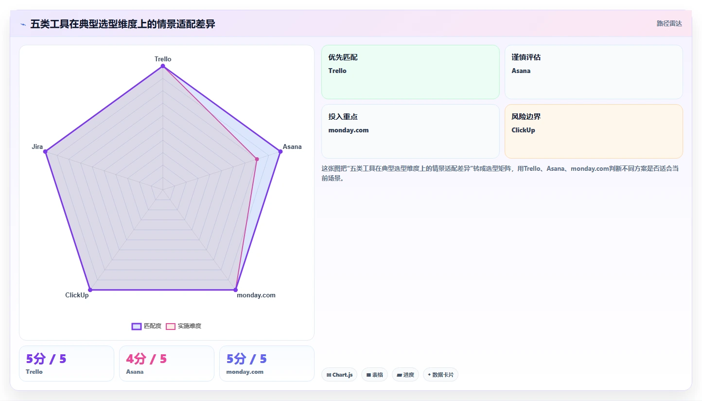 项目管理进化论：2026年5款革新型在线project工具深度测评