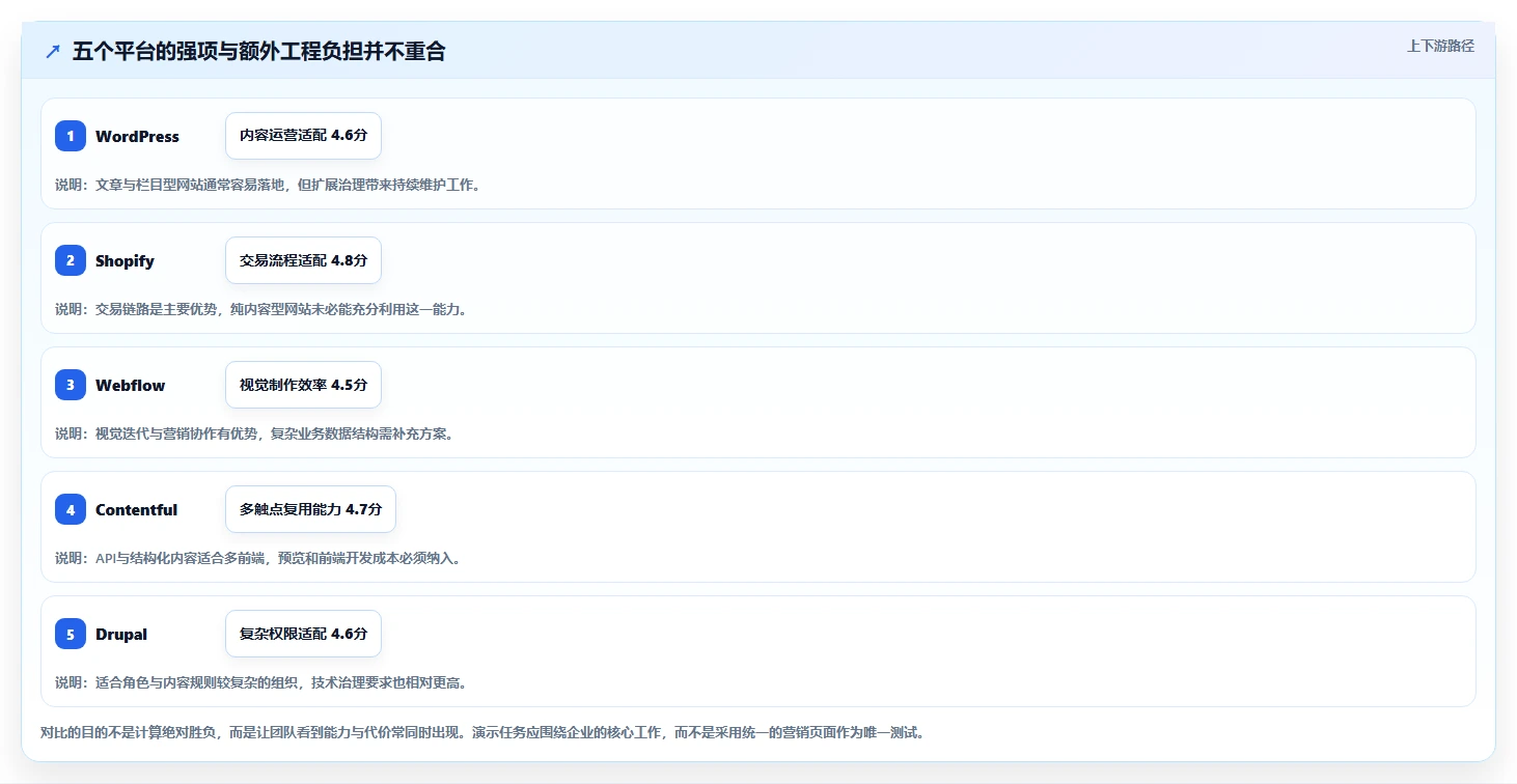 选对内容管理系统事半功倍：2026年最值得投资的5大CMS平台