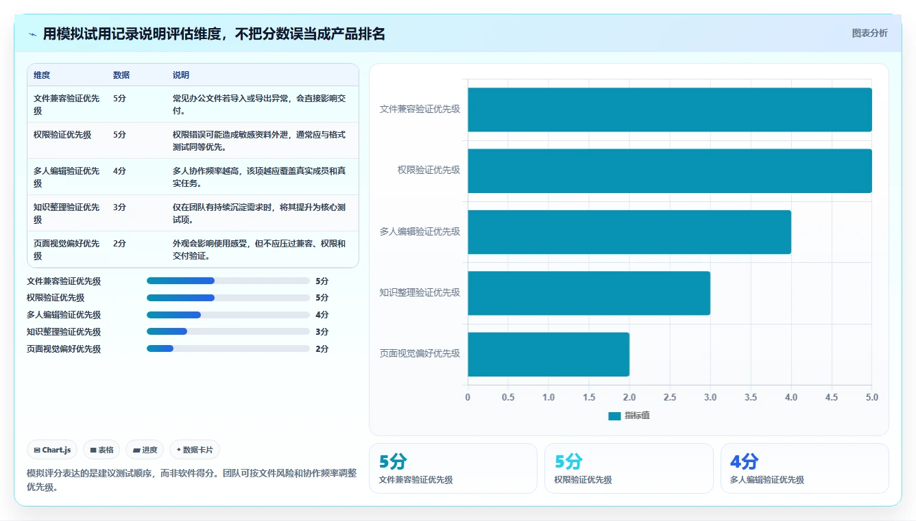 2026 年必备的 7 大在线文档软件工具推荐