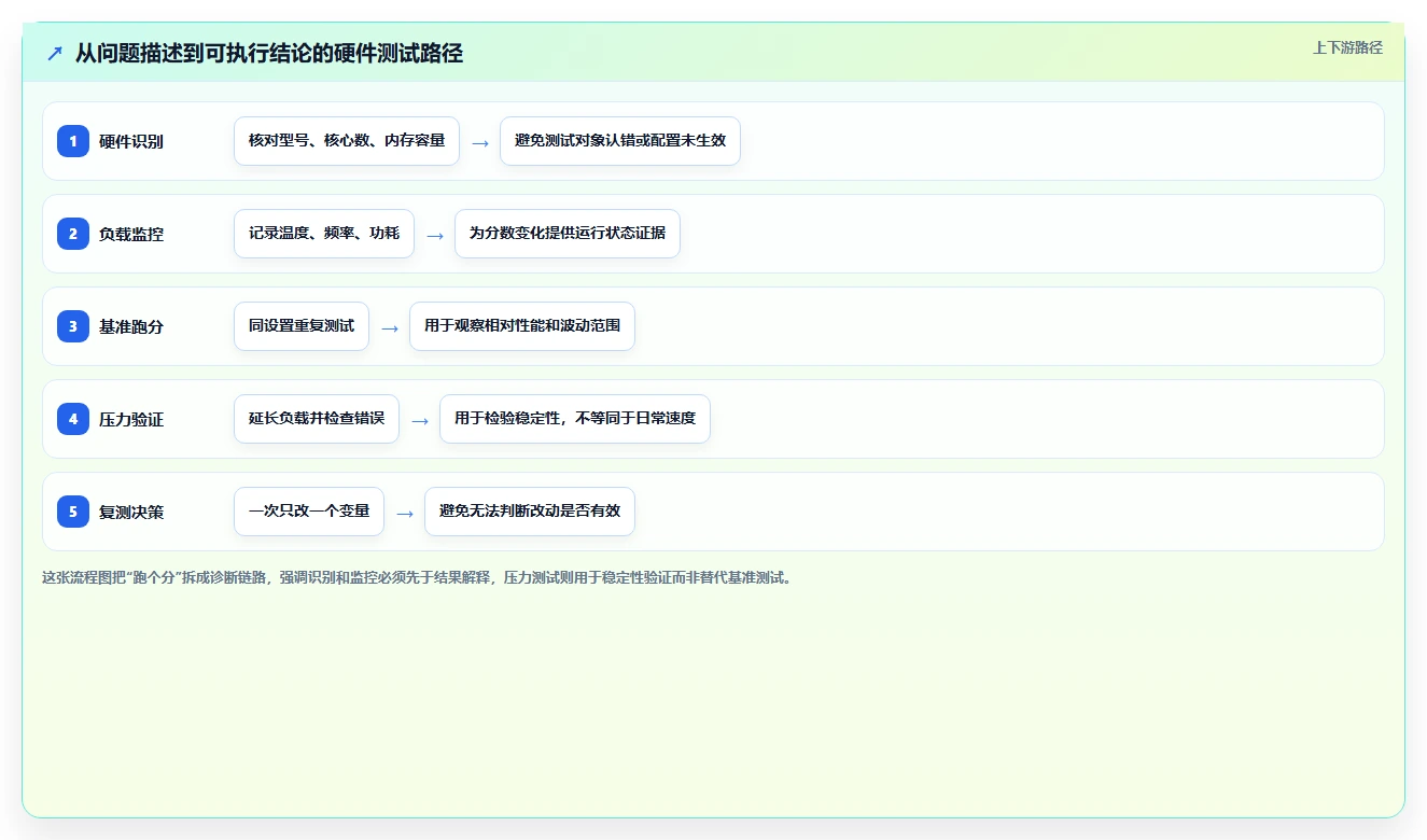 提升PC性能必备！2026年6大电脑硬件性能测试软件推荐