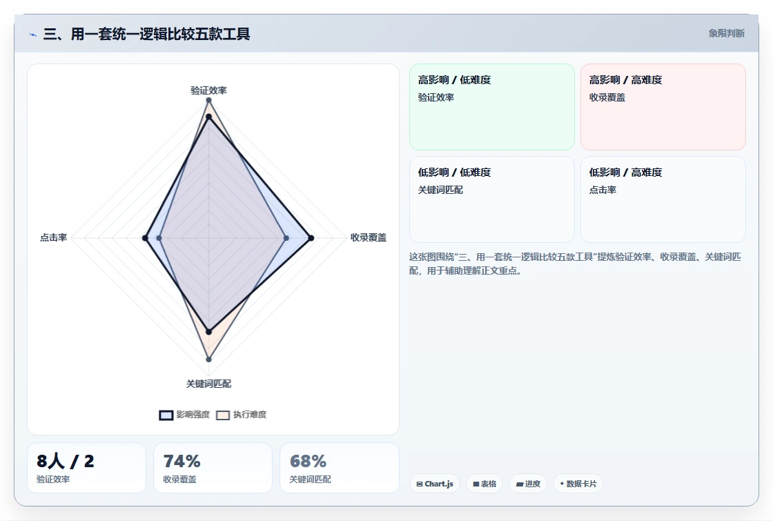 三、用一套统一逻辑比较五款工具