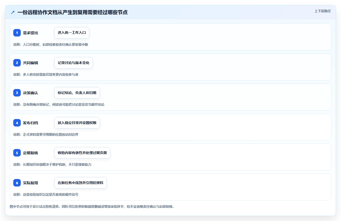 远程协作新趋势:2026年最受欢迎的8大团队使用的文档工具
