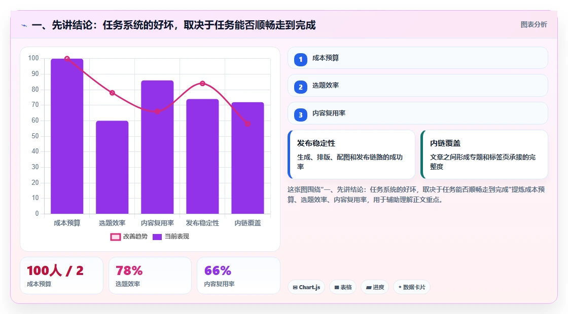 一、先讲结论：任务系统的好坏，取决于任务能否顺畅走到完成