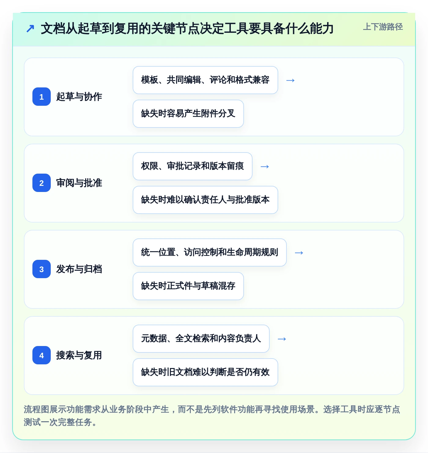 选对工具事半功倍：2026年6大编辑存储文档的软件选型指南