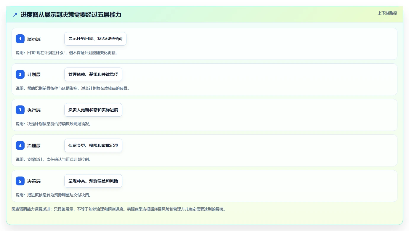 一文看懂2026年进度图软件选型：5大工具功能全面解析