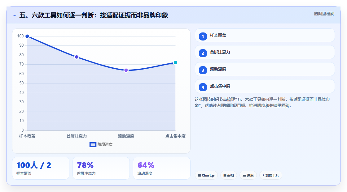 五、六款工具如何逐一判断:按适配证据而非品牌印象