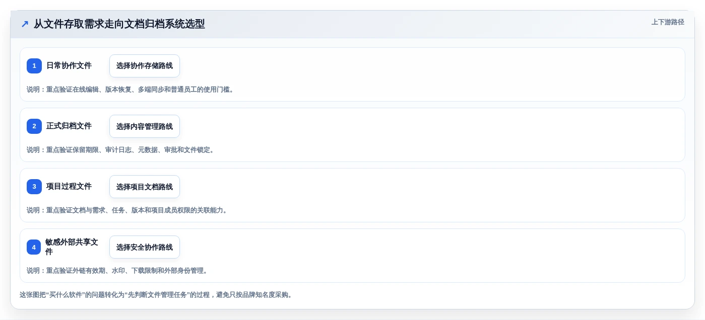 远程办公新时代：7款领先文档归档系统工具选型指南