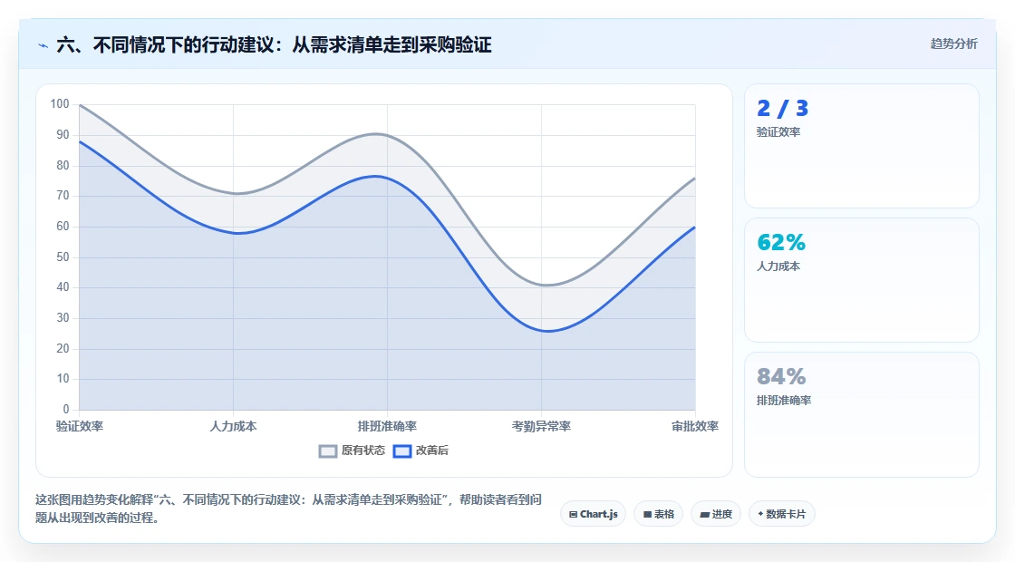 六、不同情况下的行动建议：从需求清单走到采购验证