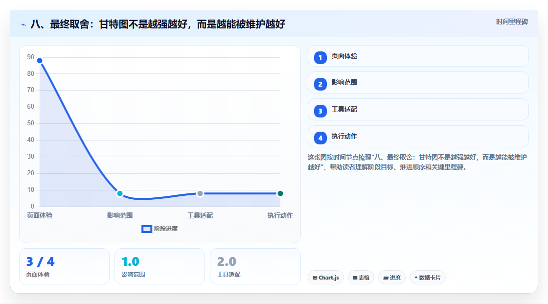 八、最终取舍:甘特图不是越强越好,而是越能被维护越好