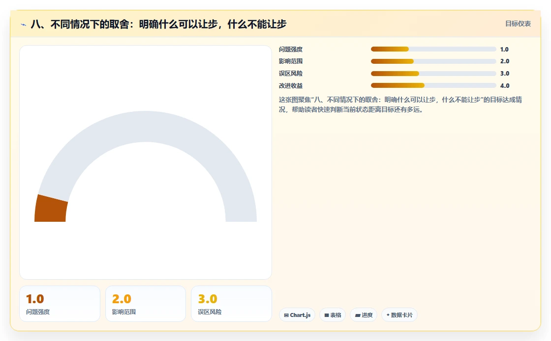 八、不同情况下的取舍：明确什么可以让步，什么不能让步